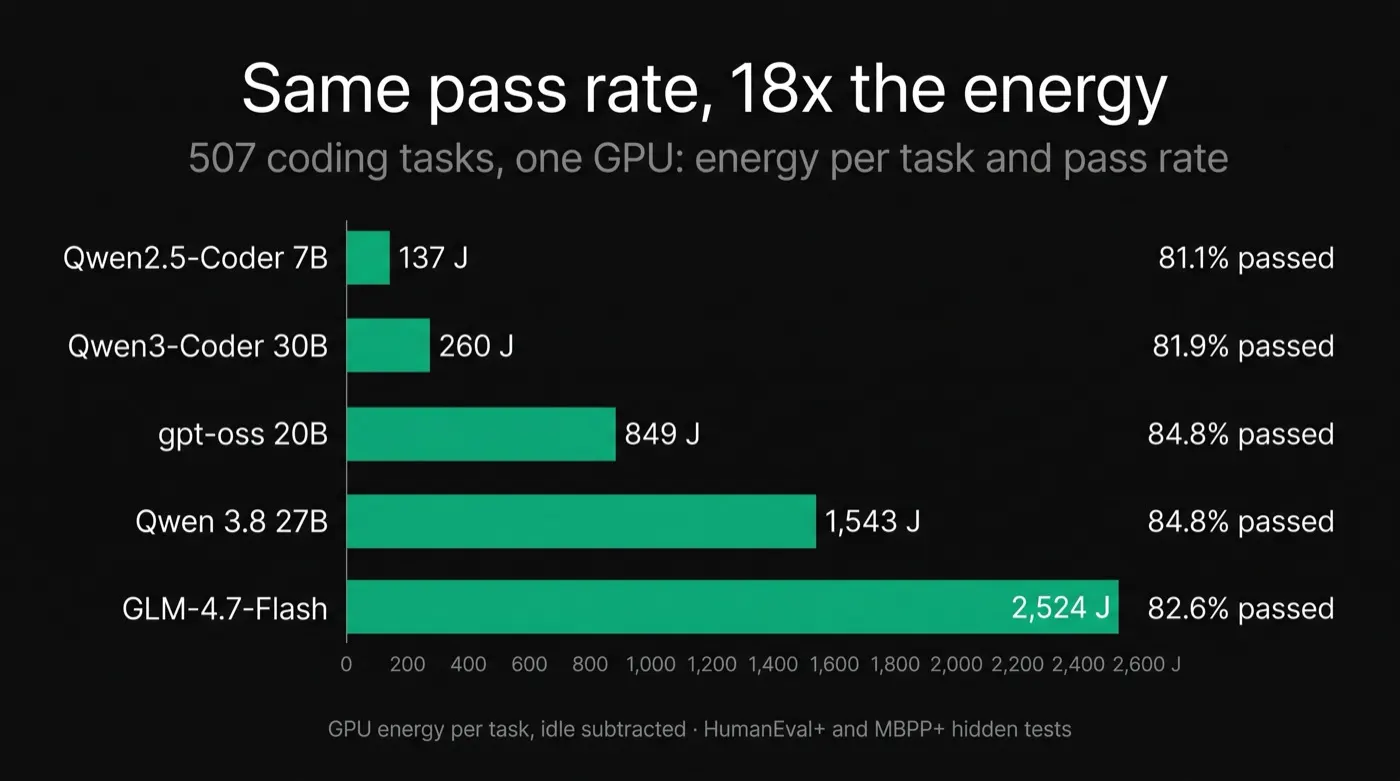 Bar chart of GPU energy per coding task with pass rates: Qwen2.5-Coder 7B 137 J and 81.1%, Qwen3-Coder 30B 260 J and 81.9%, gpt-oss 20B 849 J and 84.8%, Qwen 3.8 27B 1,543 J and 84.8%, GLM-4.7-Flash 2,524 J and 82.6%