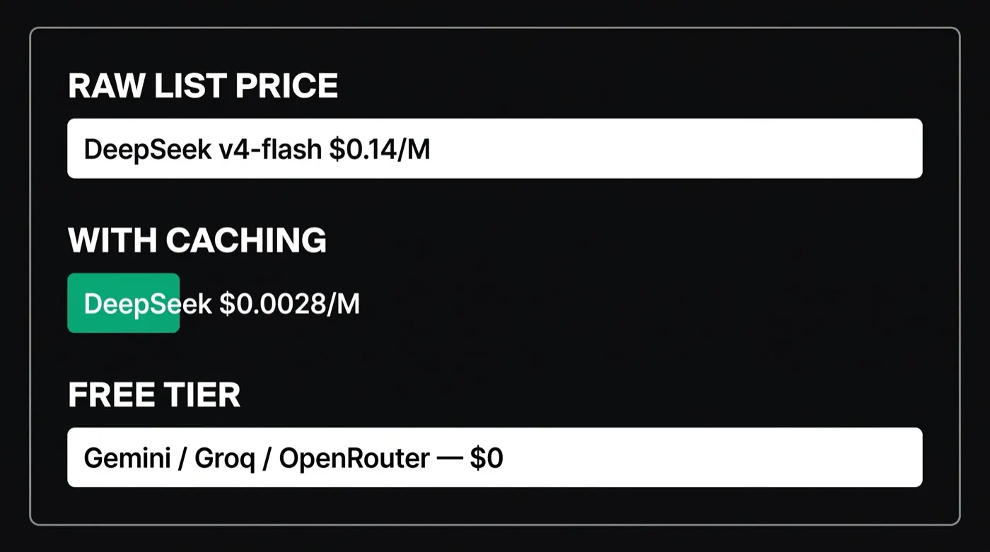 Ranked bar chart showing the cheapest LLM API by category: DeepSeek v4-flash at $0.14 per million tokens for raw list price, DeepSeek at $0.0028 per million tokens with caching, and Gemini, Groq, and OpenRouter free tiers at $0