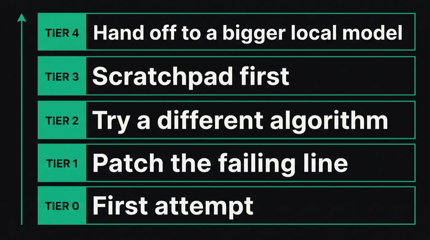 The five-tier retry ladder as five stacked steps: Tier 0 first attempt, Tier 1 patch the failing line, Tier 2 try a different algorithm, Tier 3 scratchpad first, Tier 4 hand off to a bigger local model. Each step up costs more tokens.