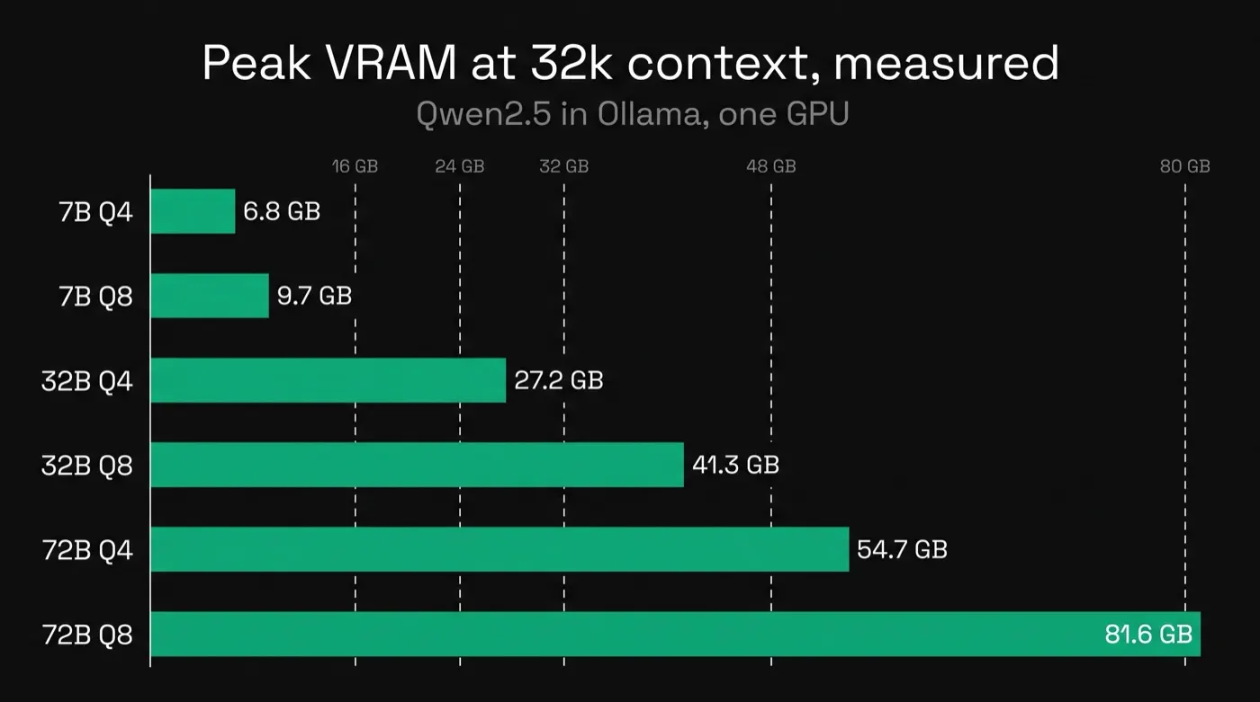 Bar chart of peak VRAM at 32k context in Ollama: 7B Q4 6.8 GB, 7B Q8 9.7 GB, 32B Q4 27.2 GB, 32B Q8 41.3 GB, 72B Q4 54.7 GB, 72B Q8 81.6 GB, with reference lines at 16, 24, 32, 48 and 80 GB