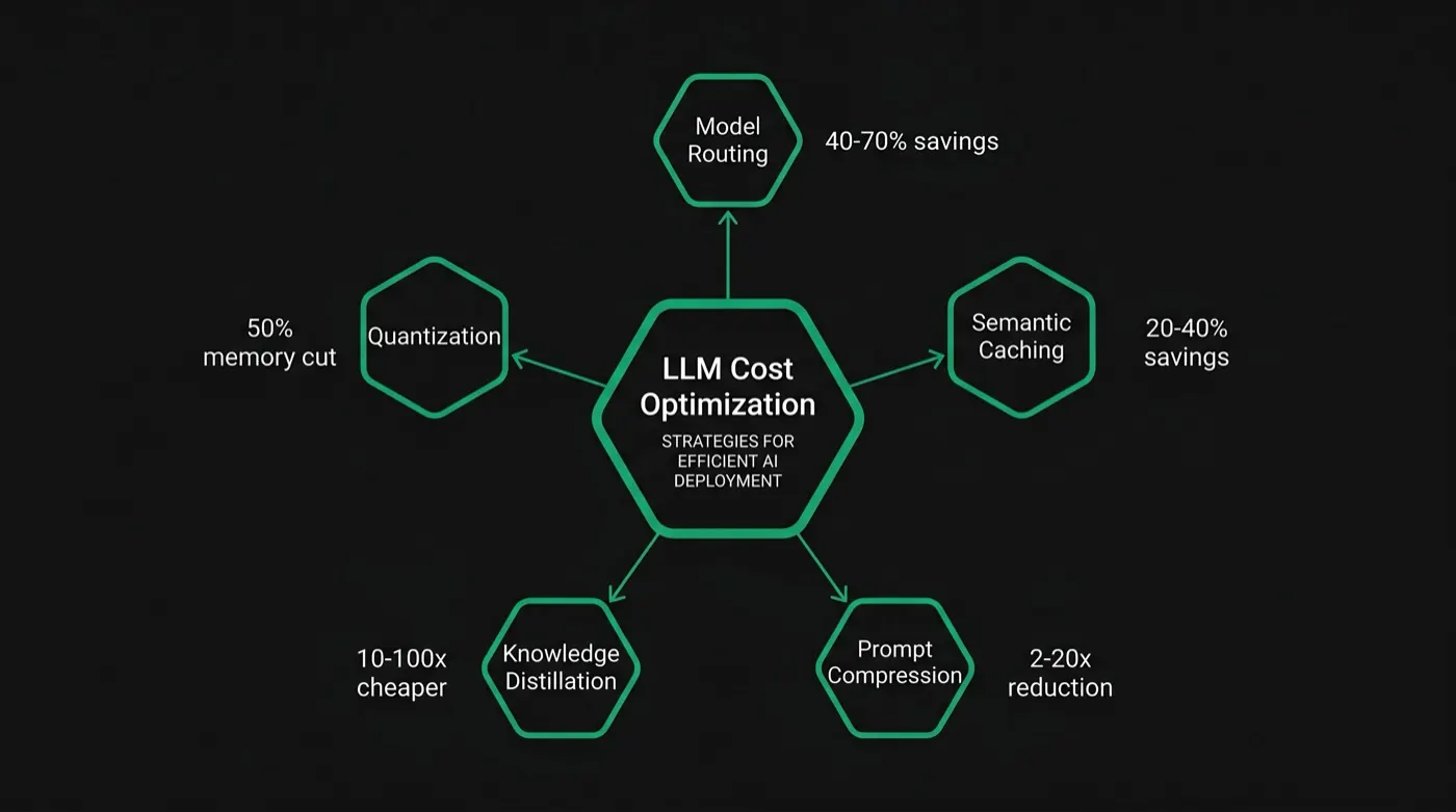 LLM cost optimization techniques diagram showing five strategies radiating from a central node: model routing (40-70% savings), semantic caching (20-40% savings), prompt compression (2-20x token reduction), knowledge distillation (10-100x cheaper inference), and quantization (50% memory reduction)