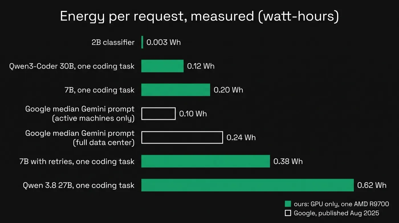 Bar chart of energy per request in watt-hours: 2B classifier 0.003, Qwen3-Coder 30B coding task 0.12, 7B coding task 0.20, Google median Gemini prompt 0.10 active machines only and 0.24 full data center, 7B with retries 0.38, Qwen 3.8 27B 0.62