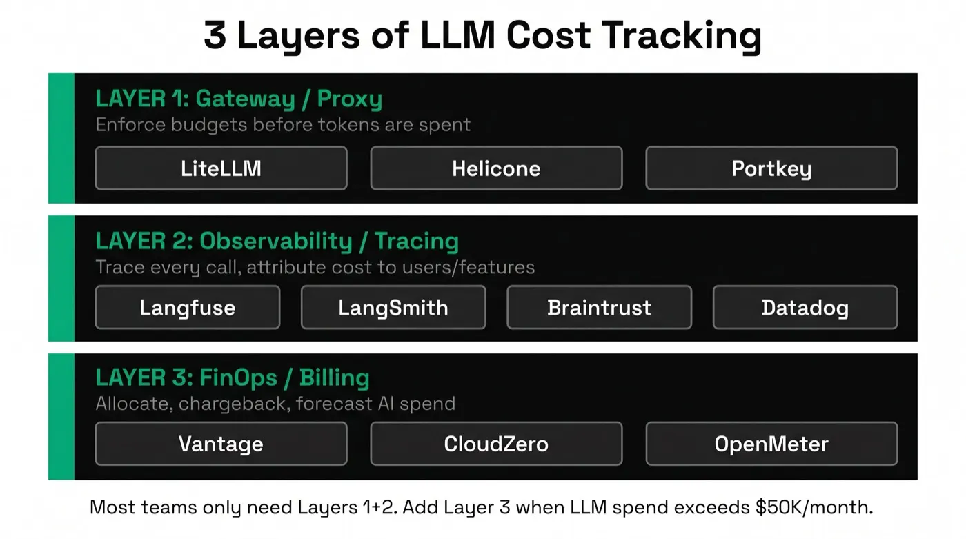 Diagram showing the 3 layers of LLM cost tracking: Layer 1 Gateway/Proxy (LiteLLM, Helicone, Portkey) enforces budgets before tokens are spent; Layer 2 Observability/Tracing (Langfuse, LangSmith, Braintrust, Datadog) traces every call and attributes cost; Layer 3 FinOps/Billing (Vantage, CloudZero, OpenMeter) handles cross-cloud allocation above $50K/month
