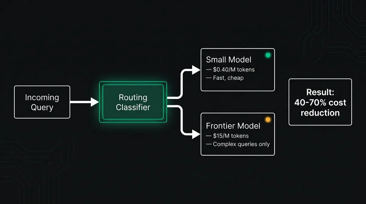LLM model routing architecture diagram: incoming query passes through a routing classifier which directs simple queries to a small model at $0.40 per million tokens and complex queries to a frontier model at $15 per million tokens, achieving 40-70% cost reduction