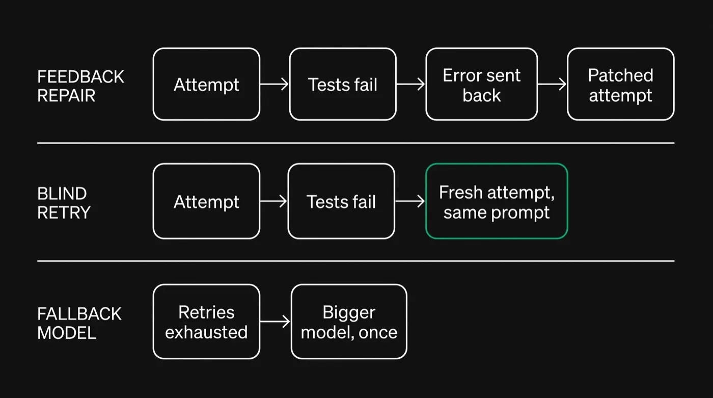 Diagram of three retry paths: feedback repair, blind retry and fallback model