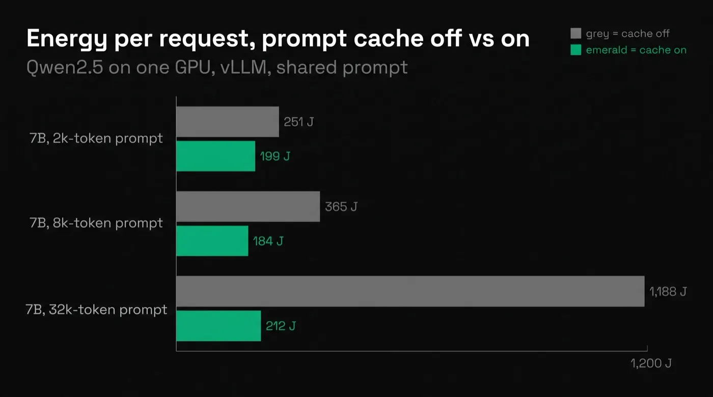Bar chart: energy per request for Qwen2.5 7B on vLLM with the prompt cache off and on: 251 J vs 199 J at a 2k-token shared prompt, 365 J vs 184 J at 8k, 1,188 J vs 212 J at 32k