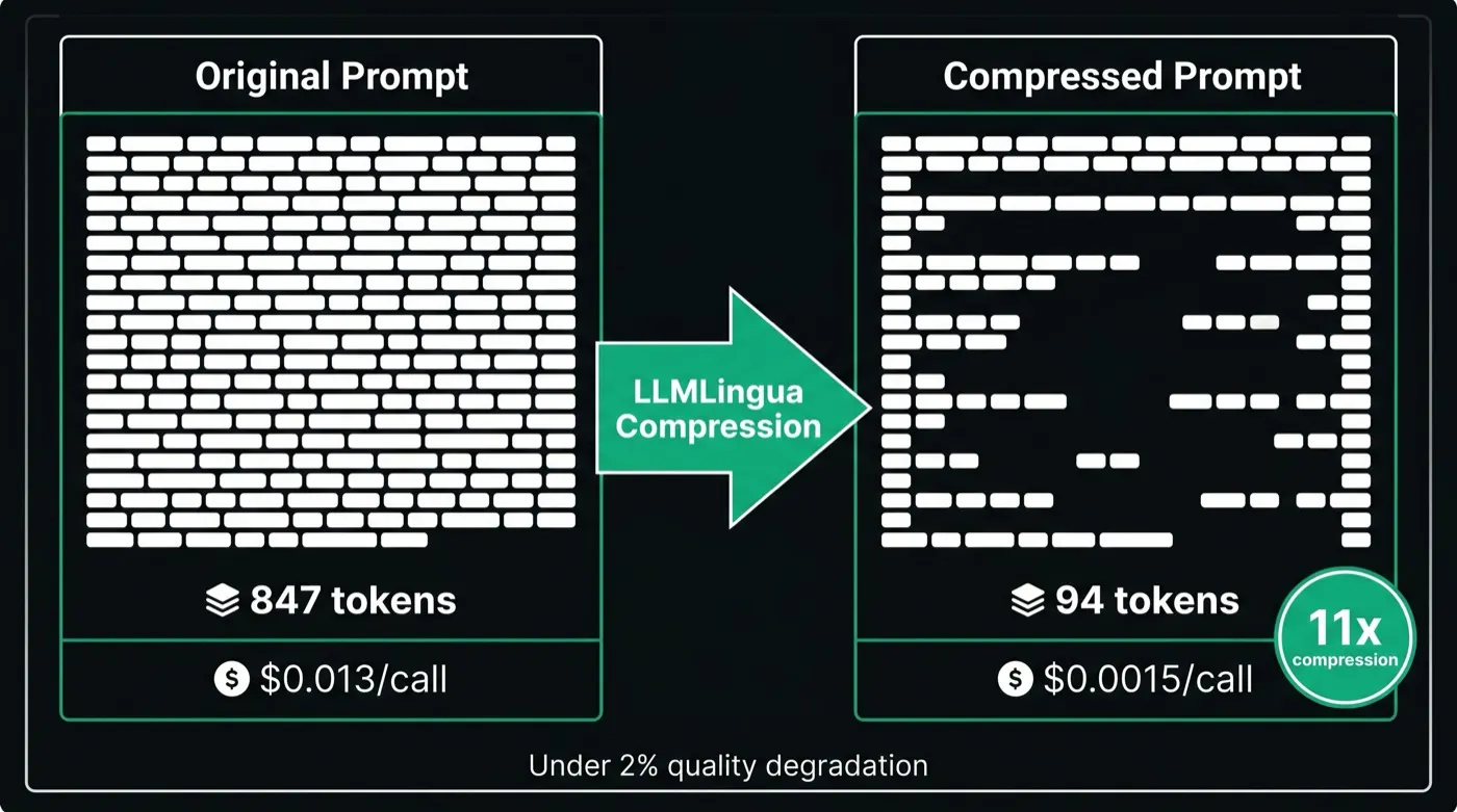 Prompt compression before and after diagram: original prompt with 847 tokens at $0.013 per call compressed by LLMLingua to 94 tokens at $0.0015 per call — 11x compression ratio with under 2% quality degradation