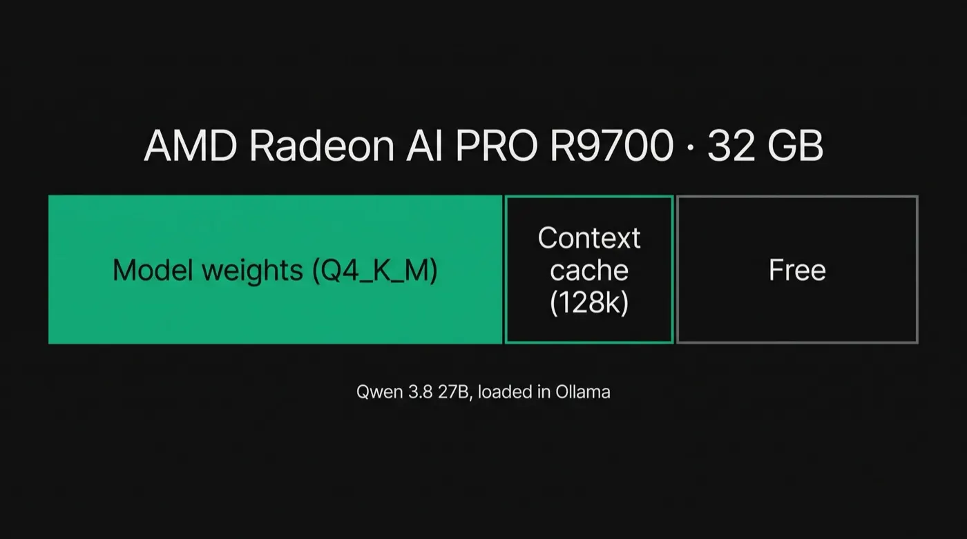 Diagram of how Qwen 3.8 27B uses a 32 GB AMD R9700: model weights, context cache and free memory