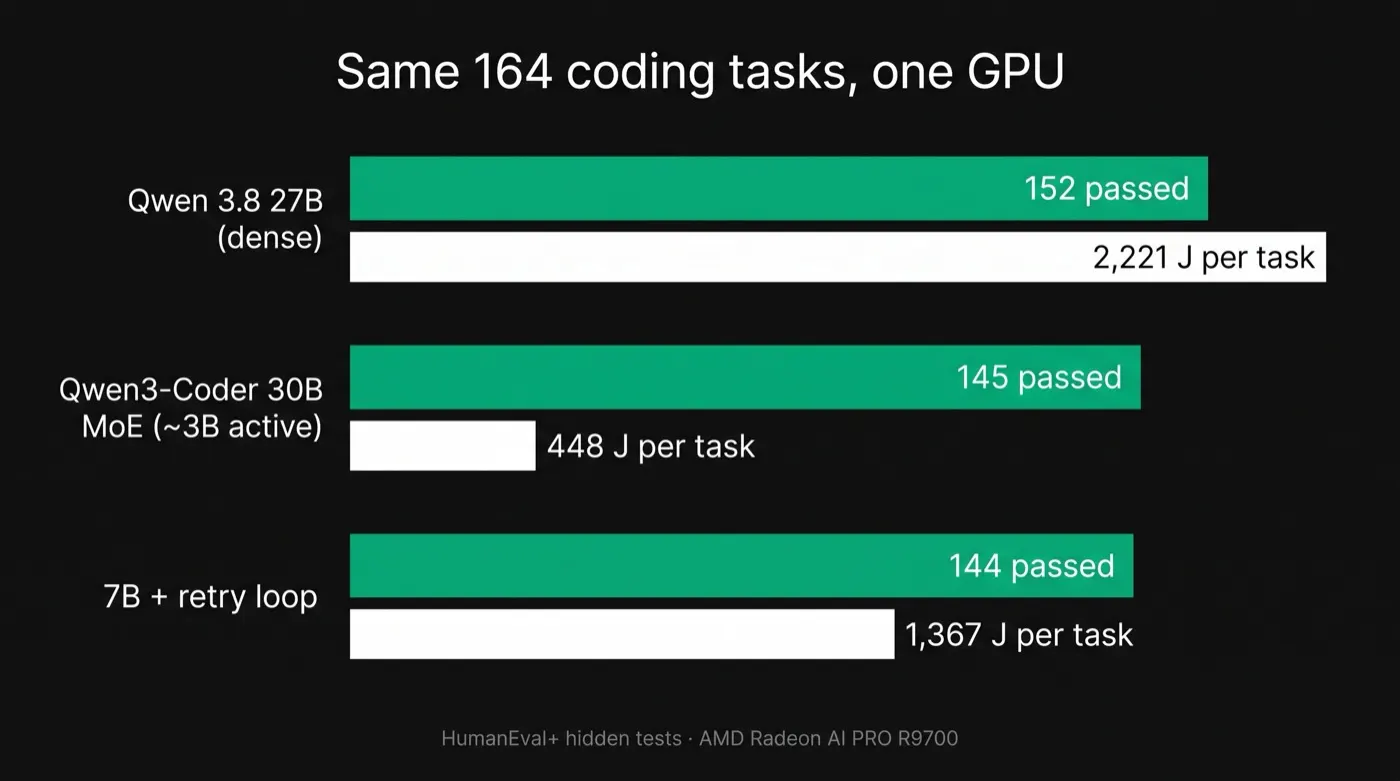 Bar chart: on the same 164 coding tasks, Qwen 3.8 27B passed 152 at 2,221 J per task, Qwen3-Coder 30B MoE passed 145 at 448 J, and a 7B with a retry loop passed 144 at 1,367 J